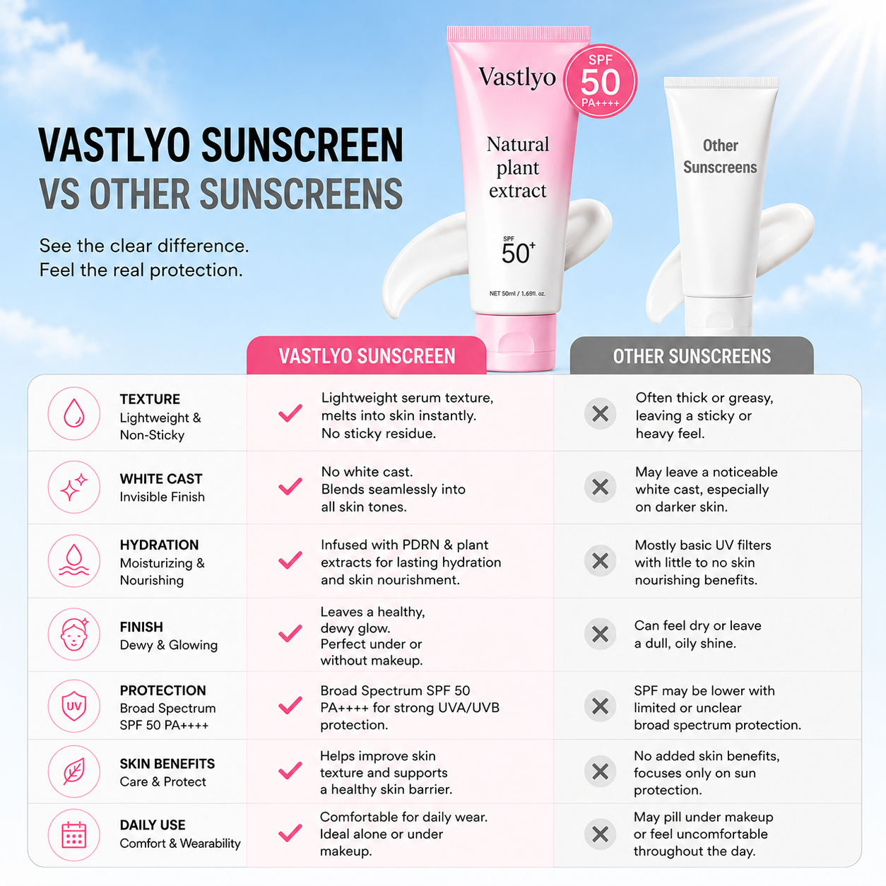 [NEW] [Vastlyo] No Cast Just Dew PDRN Hydrating UV Sun Serum | Daily Lightweight Sunscreen SPF 50 | PDRN, Panthenol, Centella| Gentle Moisturizing Suncare For Daily Use for All Skin Types (50ml)